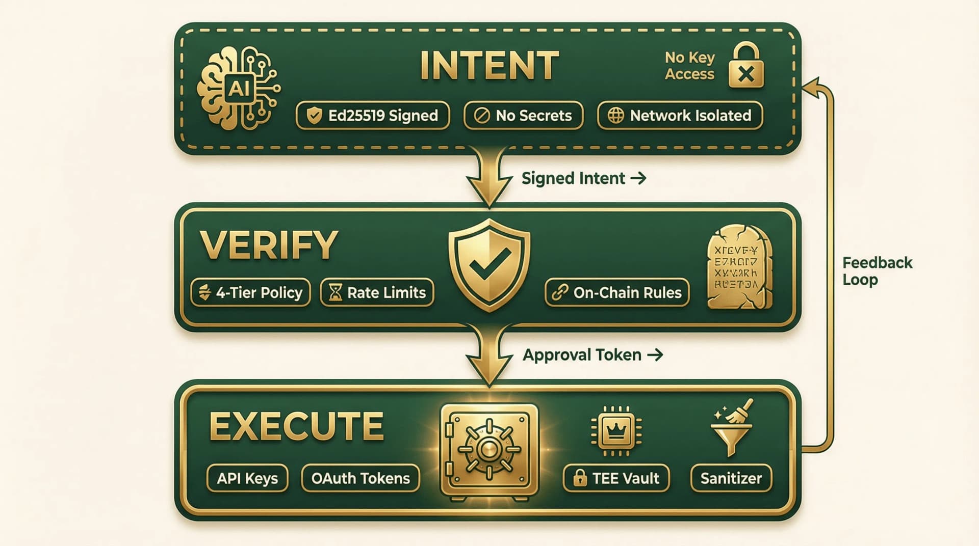 Chitin Shell Architecture — Intent Layer, Verify Layer, Execute Layer