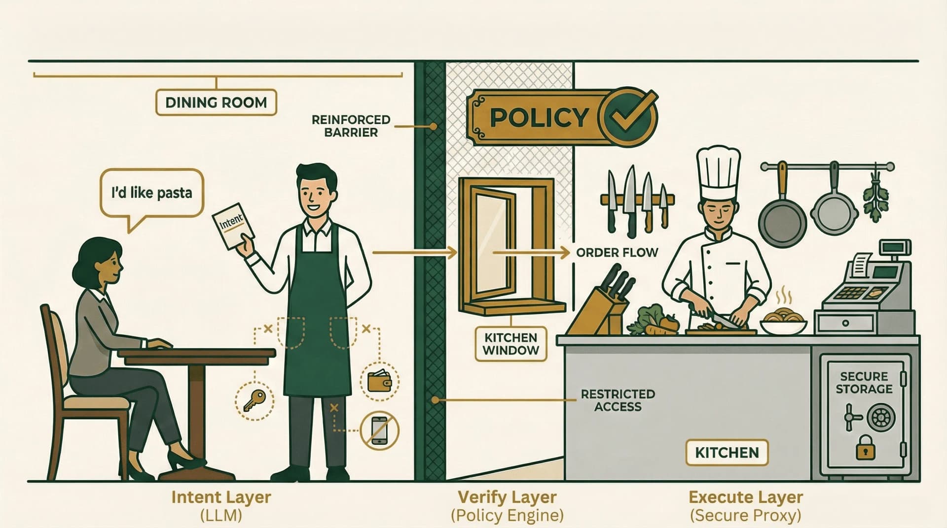 Restaurant analogy — Dining Room (Intent Layer), Kitchen Window (Policy Engine), Kitchen (Secure Proxy)